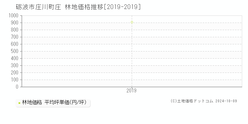 庄川町庄(砺波市)の林地価格推移グラフ(坪単価)[2019-2019年]