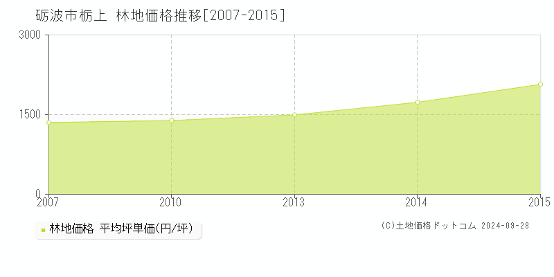 栃上(砺波市)の林地価格推移グラフ(坪単価)[2007-2015年]