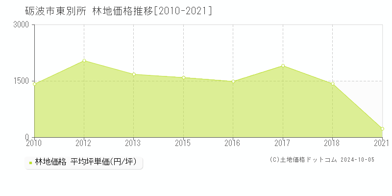 東別所(砺波市)の林地価格推移グラフ(坪単価)[2010-2021年]