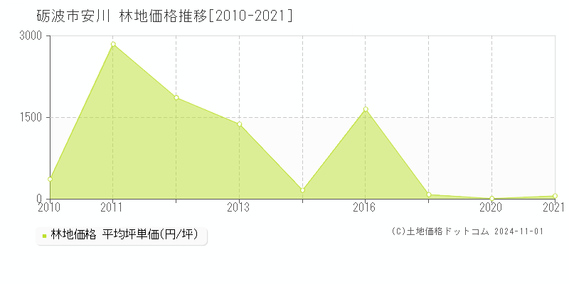 安川(砺波市)の林地価格推移グラフ(坪単価)[2010-2021年]