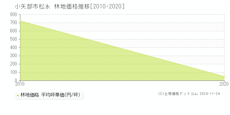 松永(小矢部市)の林地価格推移グラフ(坪単価)[2010-2020年]