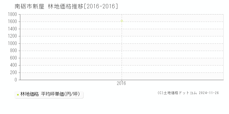 新屋(南砺市)の林地価格推移グラフ(坪単価)[2016-2016年]