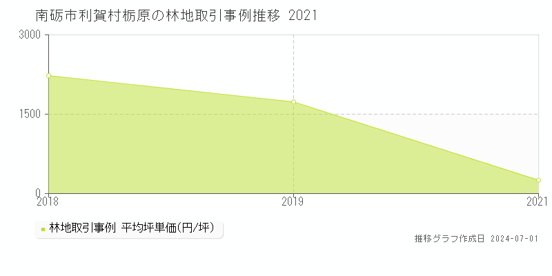 南砺市利賀村栃原の林地取引事例推移グラフ 