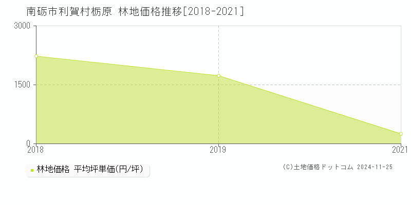 利賀村栃原(南砺市)の林地価格推移グラフ(坪単価)[2018-2021年]