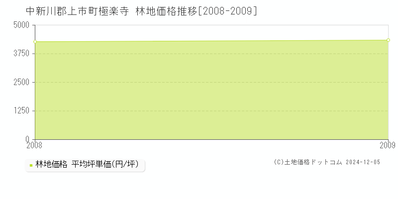 極楽寺(中新川郡上市町)の林地価格推移グラフ(坪単価)[2008-2009年]