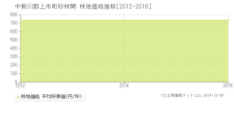 砂林開(中新川郡上市町)の林地価格推移グラフ(坪単価)[2012-2016年]