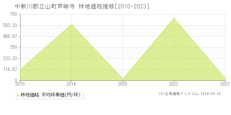 芦峅寺(中新川郡立山町)の林地価格推移グラフ(坪単価)[2010-2023年]