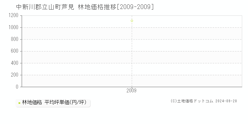 芦見(中新川郡立山町)の林地価格推移グラフ(坪単価)[2009-2009年]