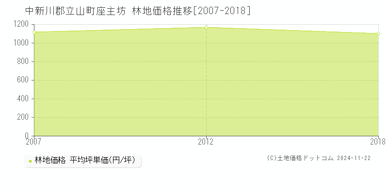 座主坊(中新川郡立山町)の林地価格推移グラフ(坪単価)[2007-2018年]