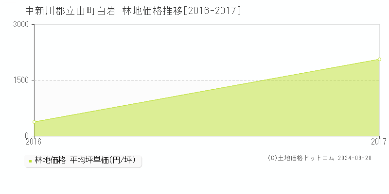 白岩(中新川郡立山町)の林地価格推移グラフ(坪単価)[2016-2017年]