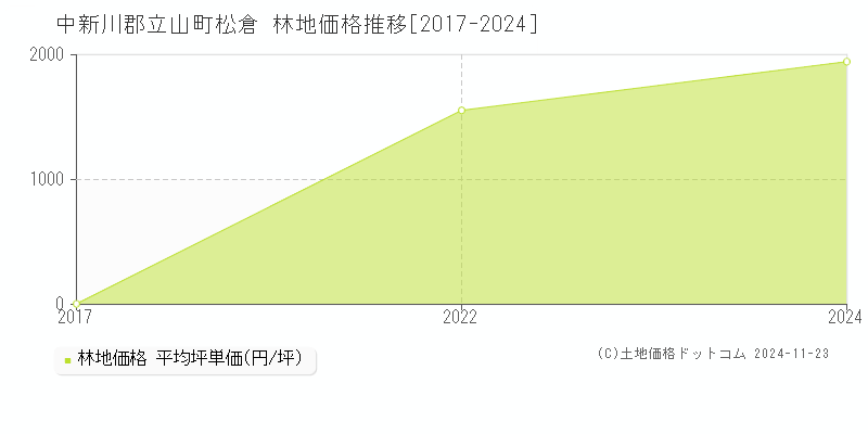 松倉(中新川郡立山町)の林地価格推移グラフ(坪単価)[2017-2024年]