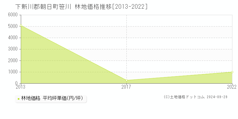 笹川(下新川郡朝日町)の林地価格推移グラフ(坪単価)[2013-2022年]