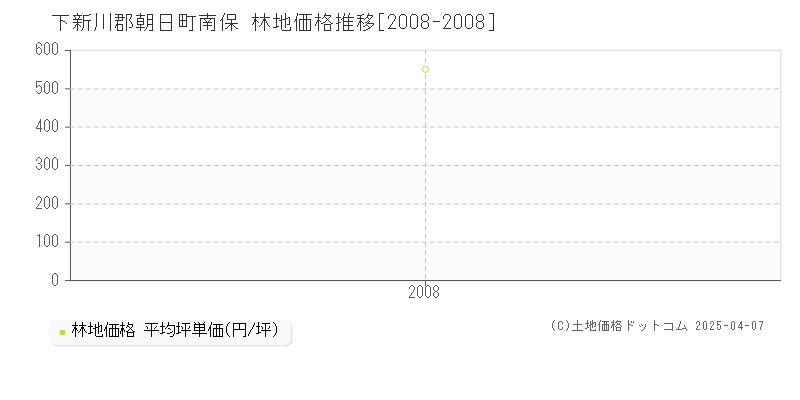 下新川郡朝日町南保の林地取引事例推移グラフ 