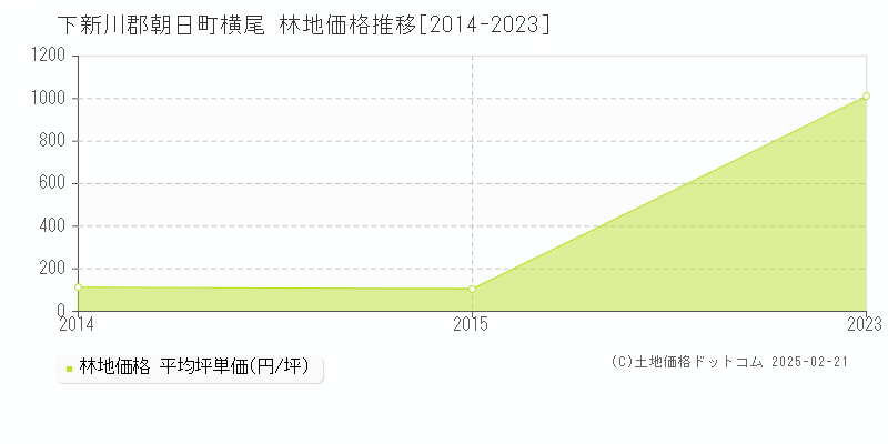 横尾(下新川郡朝日町)の林地価格推移グラフ(坪単価)[2014-2023年]