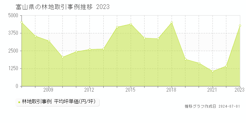 富山県の林地取引事例推移グラフ 