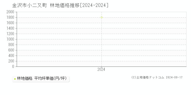 小二又町(金沢市)の林地価格推移グラフ(坪単価)[2024-2024年]