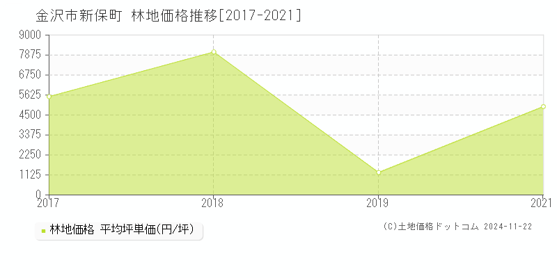 新保町(金沢市)の林地価格推移グラフ(坪単価)[2017-2021年]