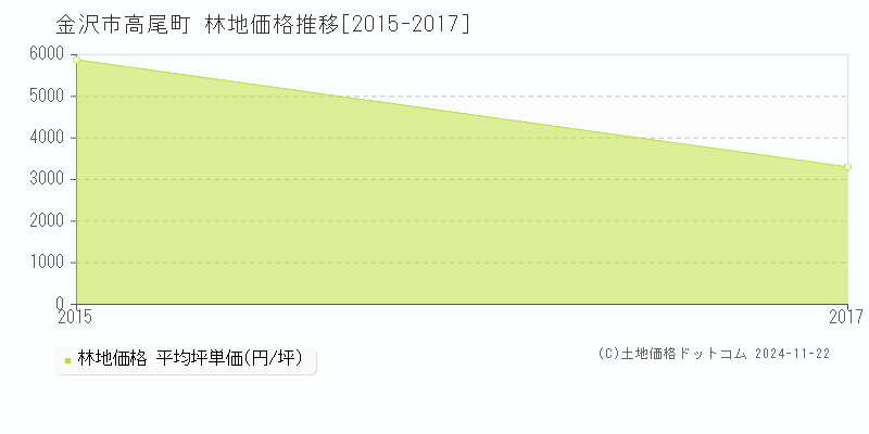 高尾町(金沢市)の林地価格推移グラフ(坪単価)[2015-2017年]