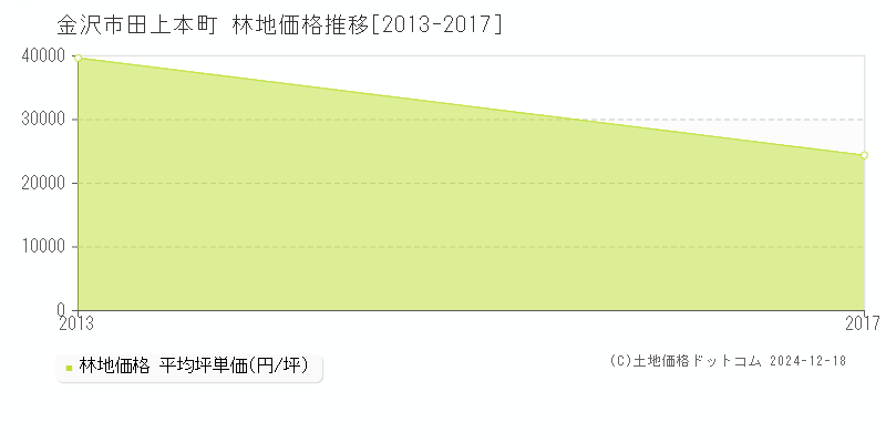 田上本町(金沢市)の林地価格推移グラフ(坪単価)[2013-2017年]