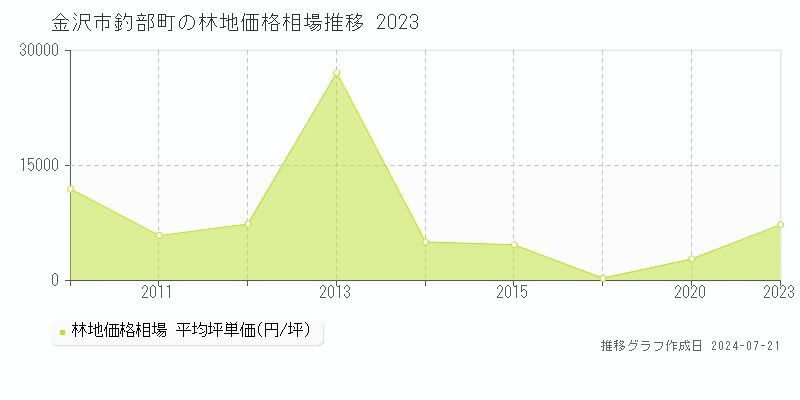 金沢市釣部町の林地取引事例推移グラフ 
