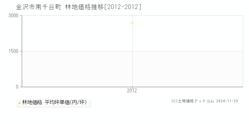 南千谷町(金沢市)の林地価格推移グラフ(坪単価)[2012-2012年]