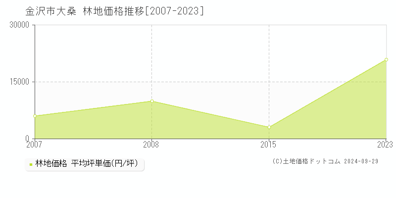 大桑(金沢市)の林地価格推移グラフ(坪単価)[2007-2023年]