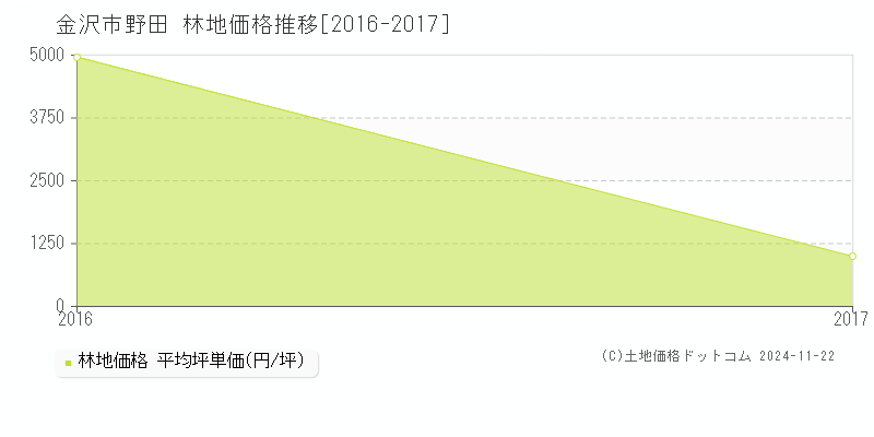 野田(金沢市)の林地価格推移グラフ(坪単価)[2016-2017年]