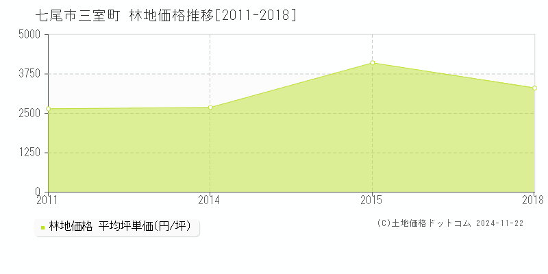 三室町(七尾市)の林地価格推移グラフ(坪単価)[2011-2018年]