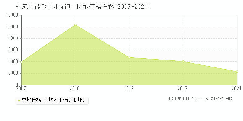 能登島小浦町(七尾市)の林地価格推移グラフ(坪単価)[2007-2021年]