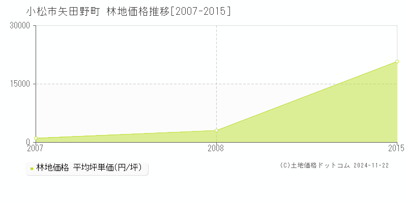 矢田野町(小松市)の林地価格推移グラフ(坪単価)[2007-2015年]