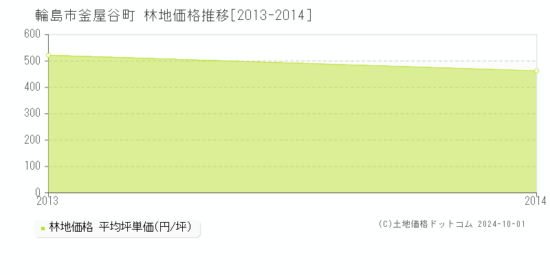 釜屋谷町(輪島市)の林地価格推移グラフ(坪単価)[2013-2014年]