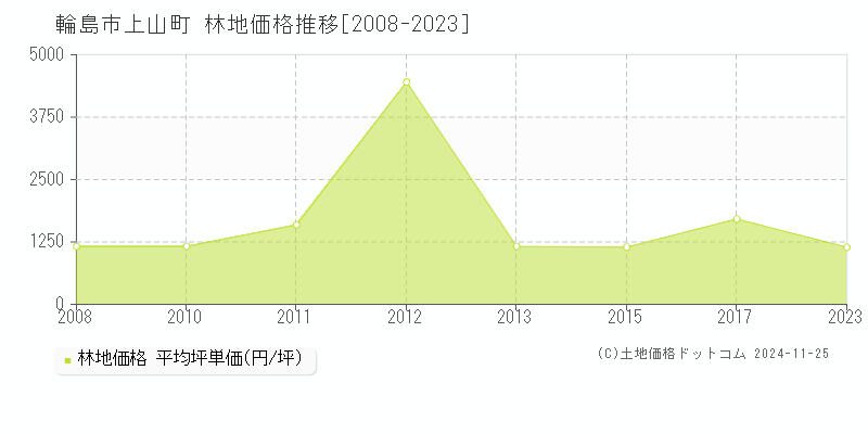 上山町(輪島市)の林地価格推移グラフ(坪単価)[2008-2023年]