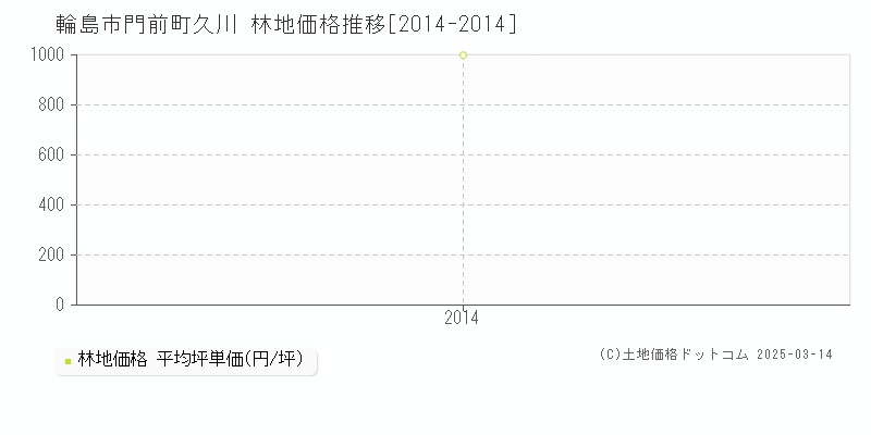 門前町久川(輪島市)の林地価格推移グラフ(坪単価)[2014-2014年]