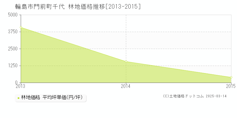 門前町千代(輪島市)の林地価格推移グラフ(坪単価)[2013-2015年]