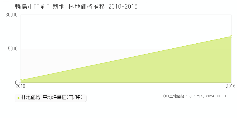 門前町剱地(輪島市)の林地価格推移グラフ(坪単価)[2010-2016年]