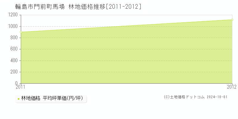 門前町馬場(輪島市)の林地価格推移グラフ(坪単価)[2011-2012年]