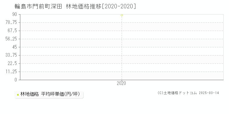 門前町深田(輪島市)の林地価格推移グラフ(坪単価)[2020-2020年]