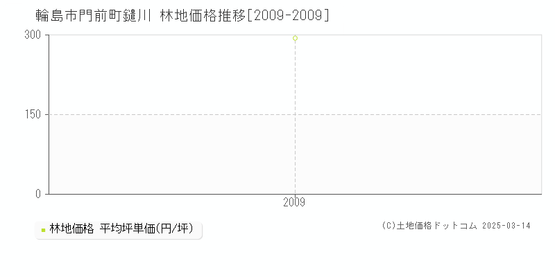 門前町鑓川(輪島市)の林地価格推移グラフ(坪単価)[2009-2009年]