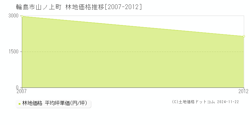 山ノ上町(輪島市)の林地価格推移グラフ(坪単価)[2007-2012年]