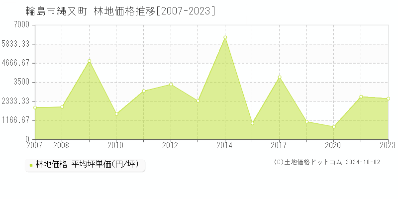 縄又町(輪島市)の林地価格推移グラフ(坪単価)[2007-2023年]