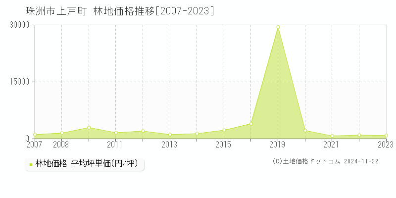 上戸町(珠洲市)の林地価格推移グラフ(坪単価)