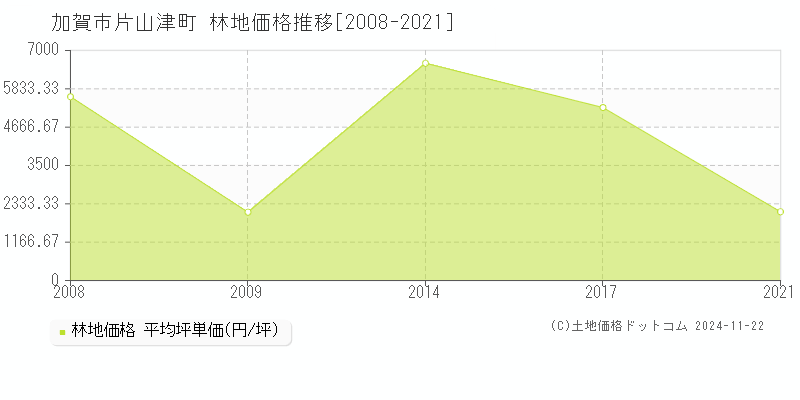 片山津町(加賀市)の林地価格推移グラフ(坪単価)[2008-2021年]