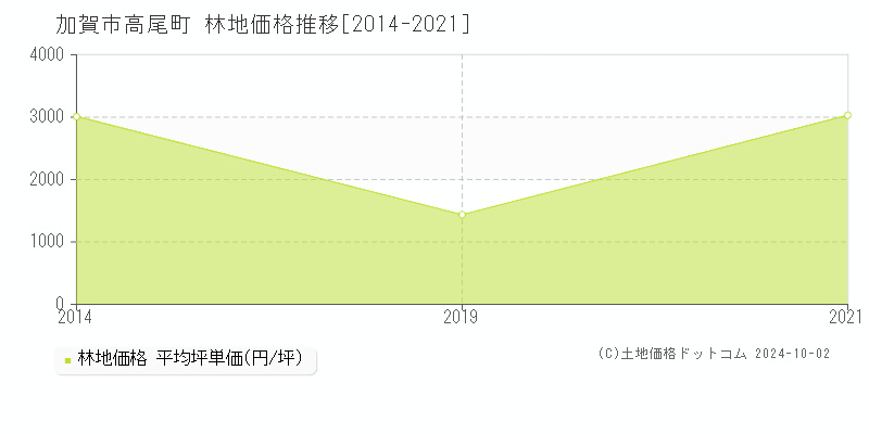 高尾町(加賀市)の林地価格推移グラフ(坪単価)[2014-2021年]