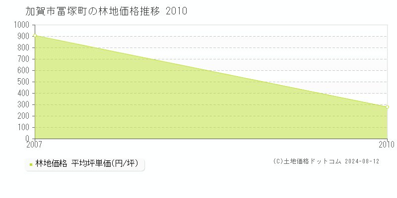 冨塚町(加賀市)の林地価格推移グラフ(坪単価)[2007-2010年]