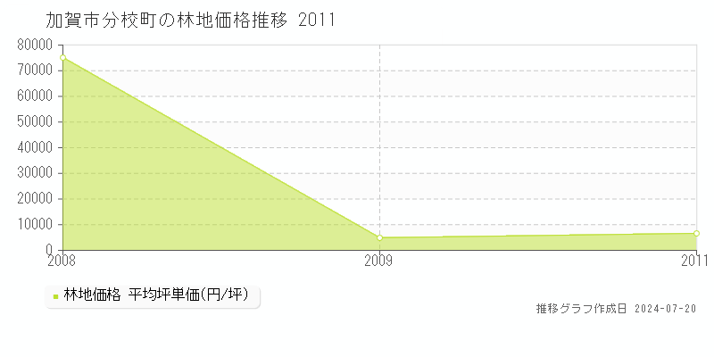 加賀市分校町(石川県)の林地価格推移グラフ [2007-2011年]