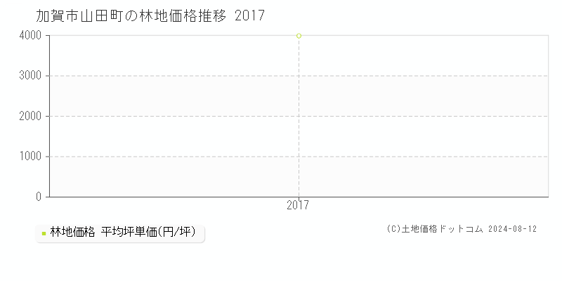 山田町(加賀市)の林地価格(坪単価)推移グラフ[2007-2017年]