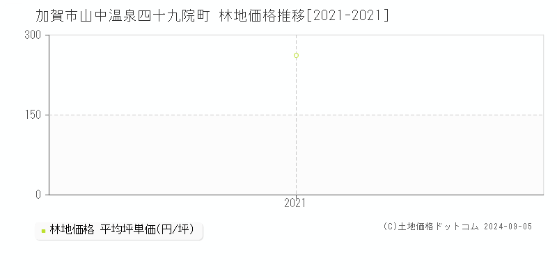 山中温泉四十九院町(加賀市)の林地価格推移グラフ(坪単価)[2021-2021年]