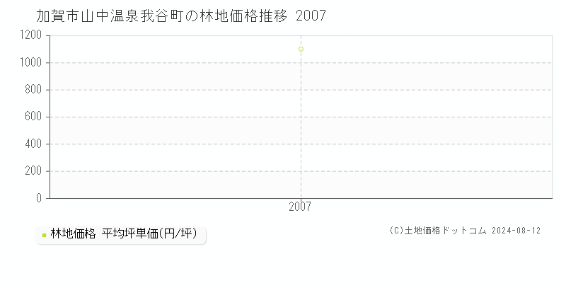 山中温泉我谷町(加賀市)の林地価格推移グラフ(坪単価)[2007-2007年]