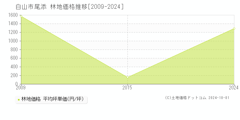 尾添(白山市)の林地価格推移グラフ(坪単価)[2009-2024年]