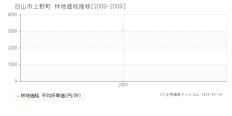 上野町(白山市)の林地価格推移グラフ(坪単価)[2009-2009年]